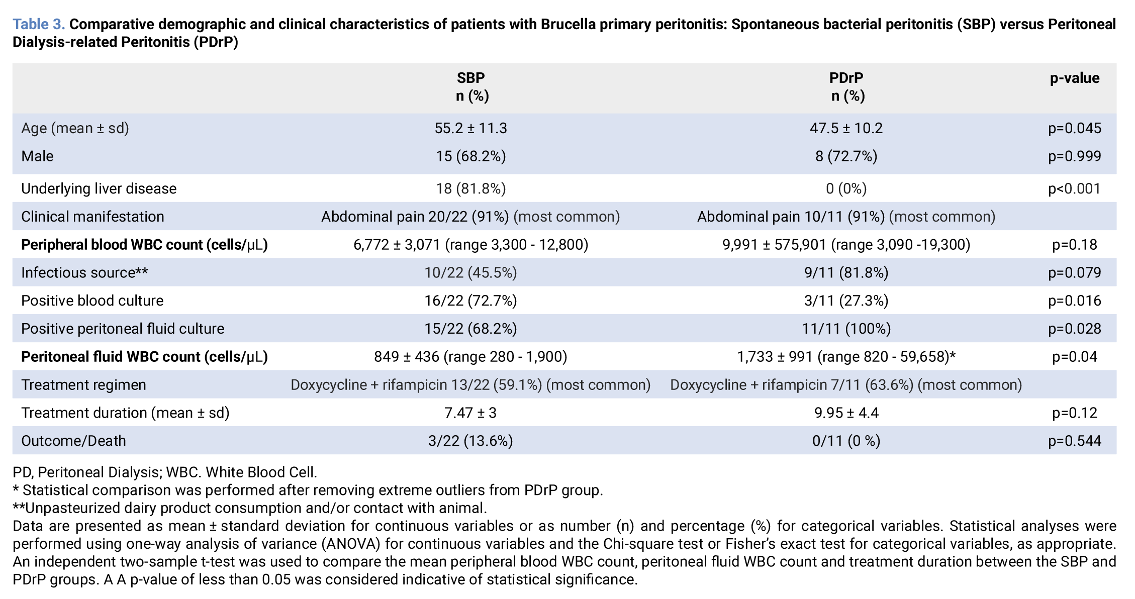 Spontaneous bacterial peritonitis due to [i]Brucella[/i] species versus ...